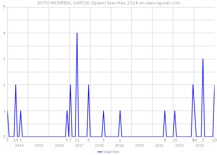 SIXTO MONREAL GARCIA (Spain) Searches 2024 