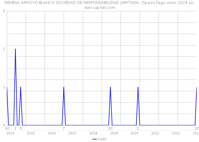 DEHESA ARROYO BLANCO SOCIEDAD DE RESPONSABILIDAD LIMITADA. (Spain) Page visits 2024 