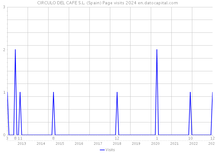 CIRCULO DEL CAFE S.L. (Spain) Page visits 2024 