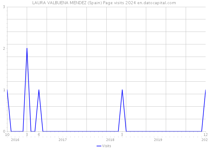 LAURA VALBUENA MENDEZ (Spain) Page visits 2024 