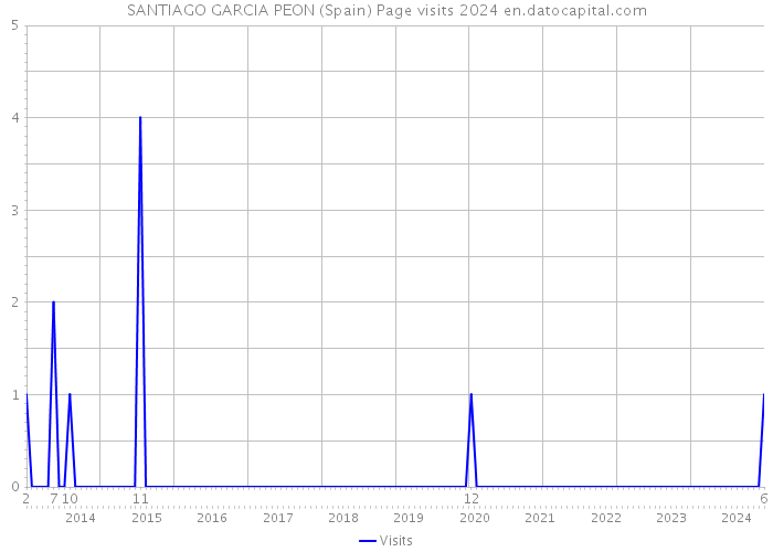 SANTIAGO GARCIA PEON (Spain) Page visits 2024 