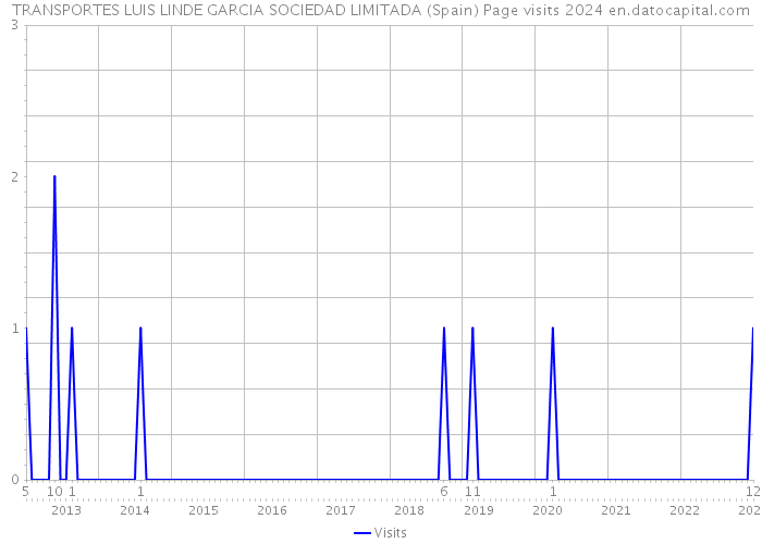 TRANSPORTES LUIS LINDE GARCIA SOCIEDAD LIMITADA (Spain) Page visits 2024 