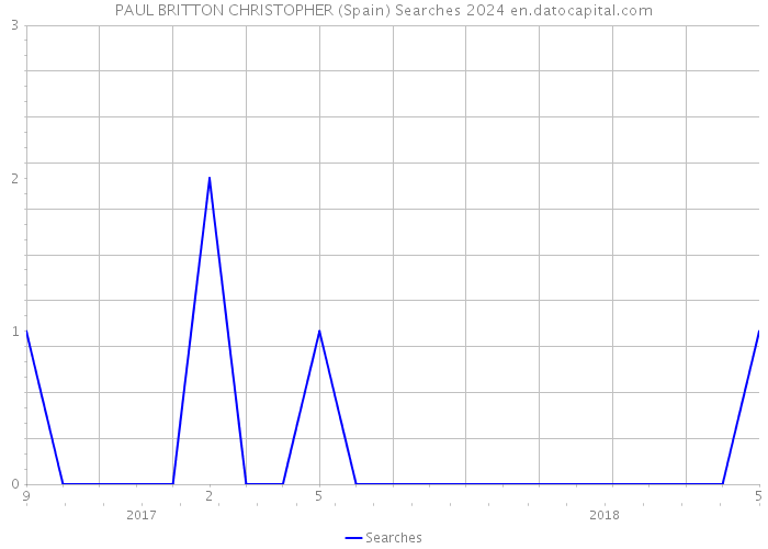 PAUL BRITTON CHRISTOPHER (Spain) Searches 2024 