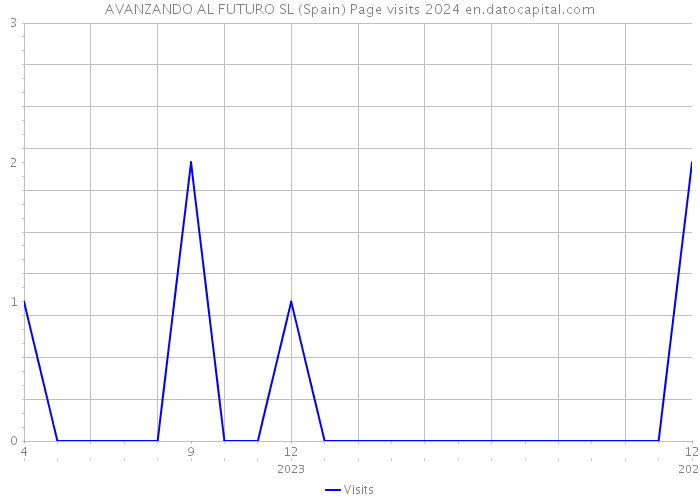 AVANZANDO AL FUTURO SL (Spain) Page visits 2024 