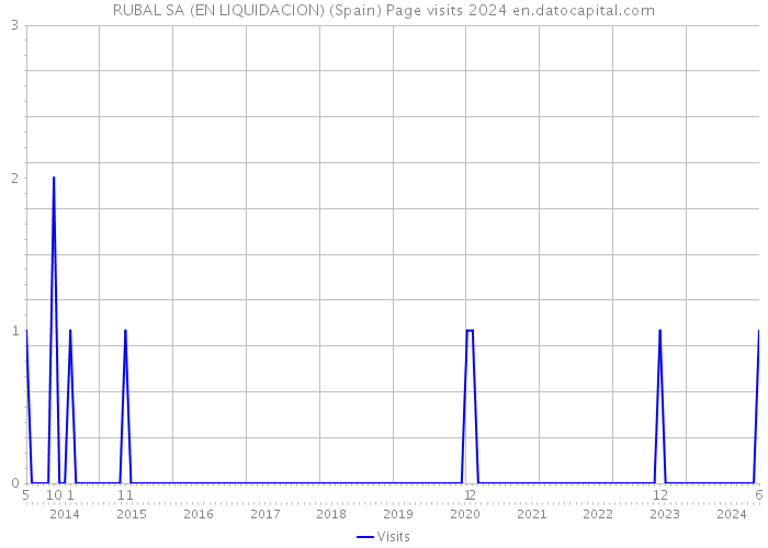 RUBAL SA (EN LIQUIDACION) (Spain) Page visits 2024 