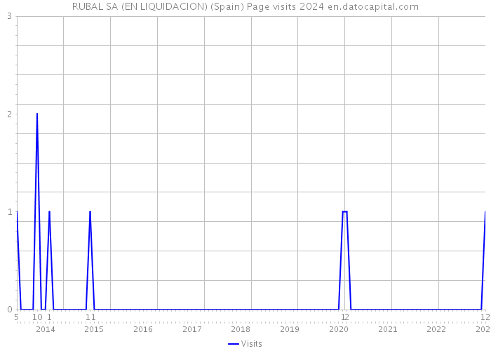 RUBAL SA (EN LIQUIDACION) (Spain) Page visits 2024 