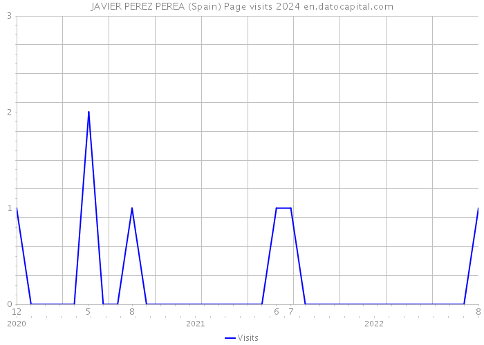 JAVIER PEREZ PEREA (Spain) Page visits 2024 