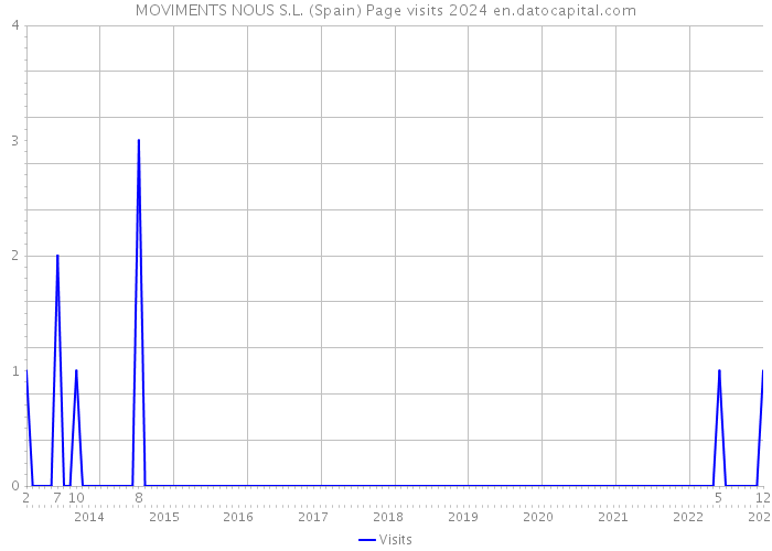 MOVIMENTS NOUS S.L. (Spain) Page visits 2024 