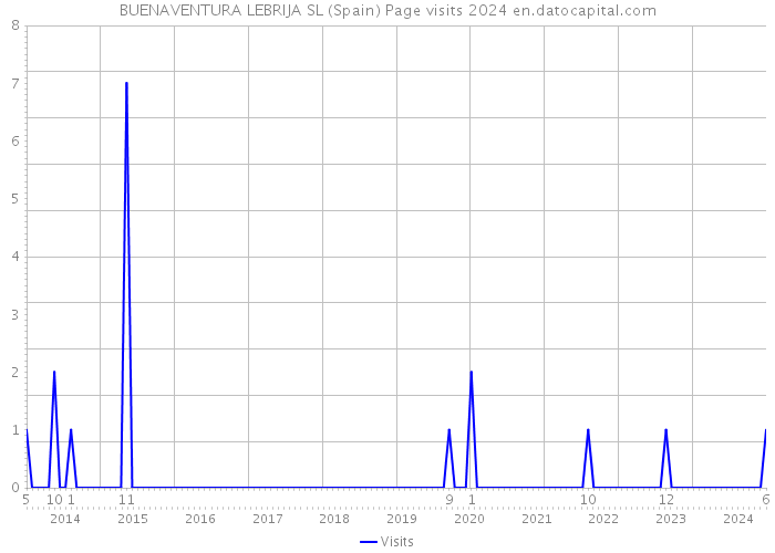 BUENAVENTURA LEBRIJA SL (Spain) Page visits 2024 