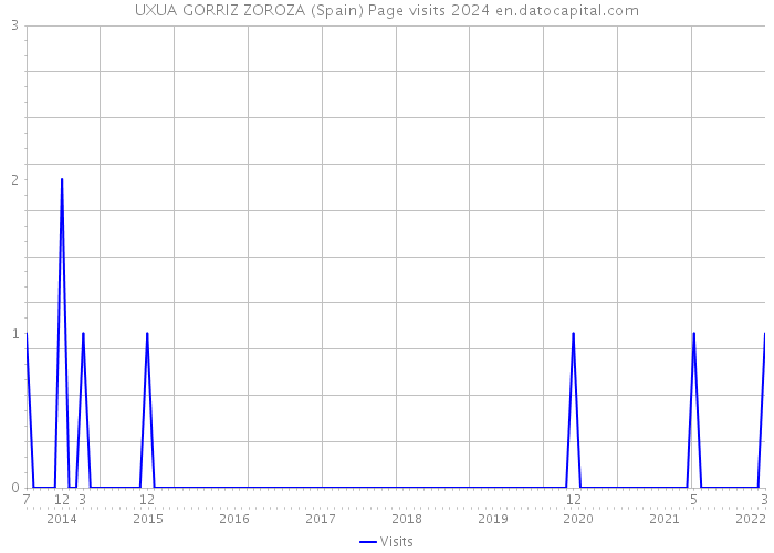 UXUA GORRIZ ZOROZA (Spain) Page visits 2024 