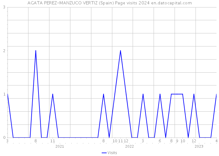 AGATA PEREZ-MANZUCO VERTIZ (Spain) Page visits 2024 