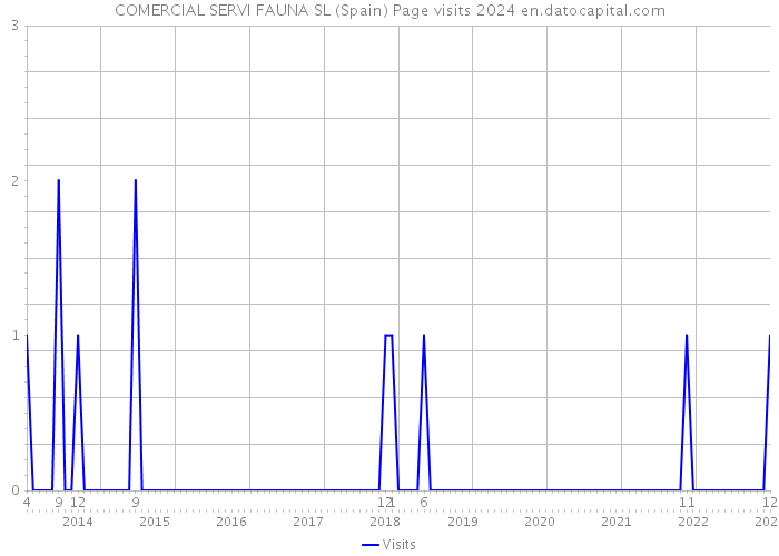 COMERCIAL SERVI FAUNA SL (Spain) Page visits 2024 
