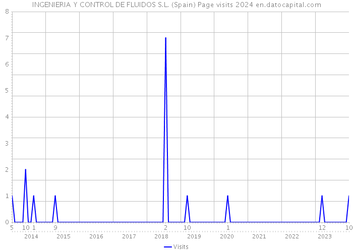 INGENIERIA Y CONTROL DE FLUIDOS S.L. (Spain) Page visits 2024 