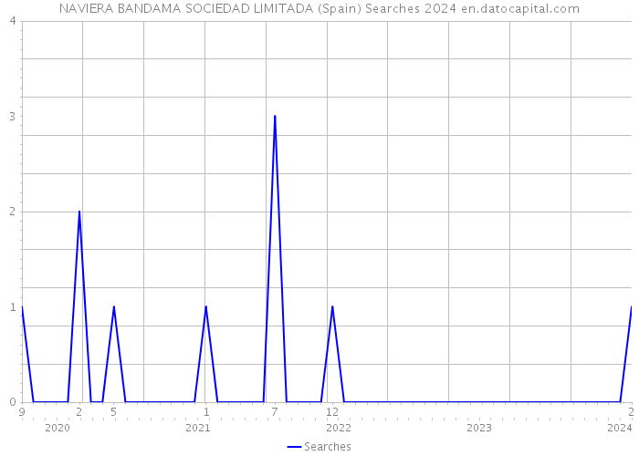NAVIERA BANDAMA SOCIEDAD LIMITADA (Spain) Searches 2024 