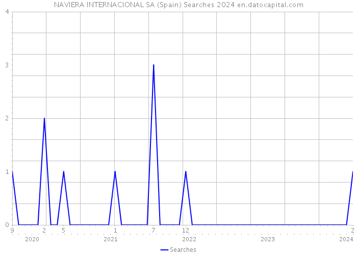 NAVIERA INTERNACIONAL SA (Spain) Searches 2024 