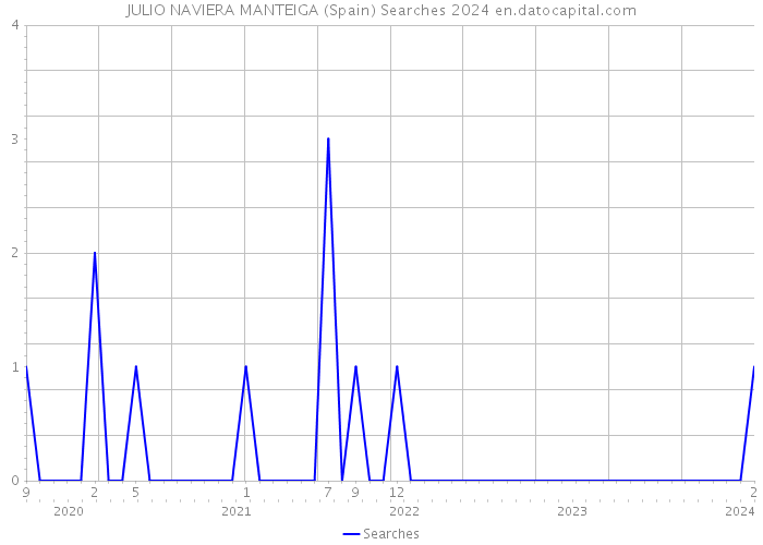 JULIO NAVIERA MANTEIGA (Spain) Searches 2024 
