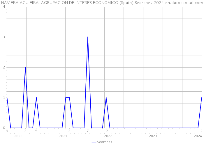NAVIERA AGUIEIRA, AGRUPACION DE INTERES ECONOMICO (Spain) Searches 2024 