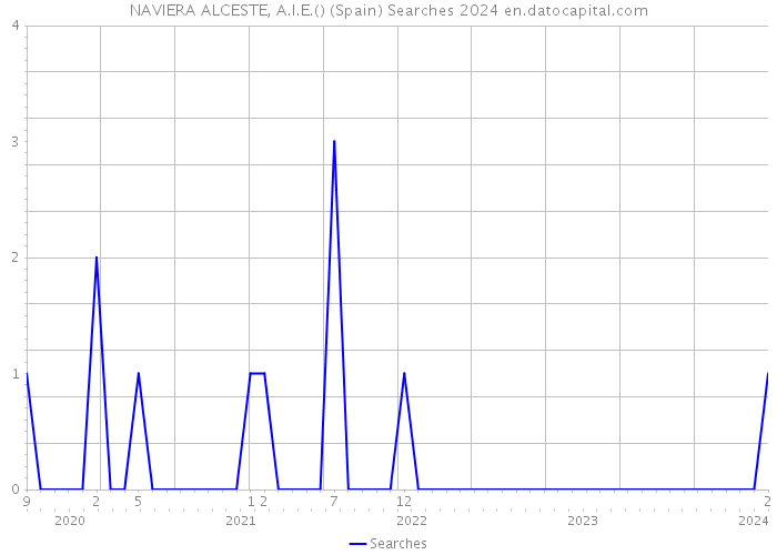 NAVIERA ALCESTE, A.I.E.() (Spain) Searches 2024 