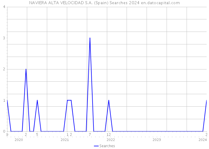 NAVIERA ALTA VELOCIDAD S.A. (Spain) Searches 2024 