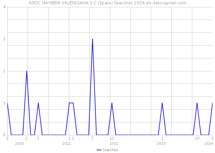ASOC NAVIERA VALENCIANA S C (Spain) Searches 2024 