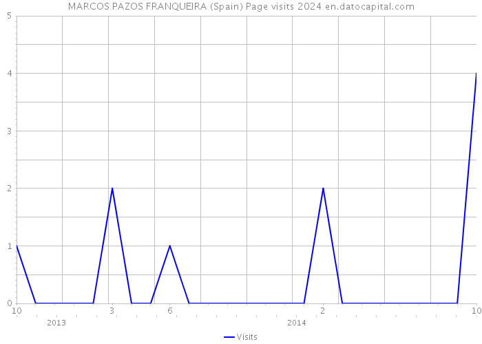 MARCOS PAZOS FRANQUEIRA (Spain) Page visits 2024 