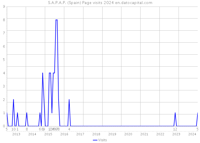 S.A.P.A.P. (Spain) Page visits 2024 