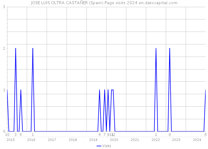 JOSE LUIS OLTRA CASTAÑER (Spain) Page visits 2024 