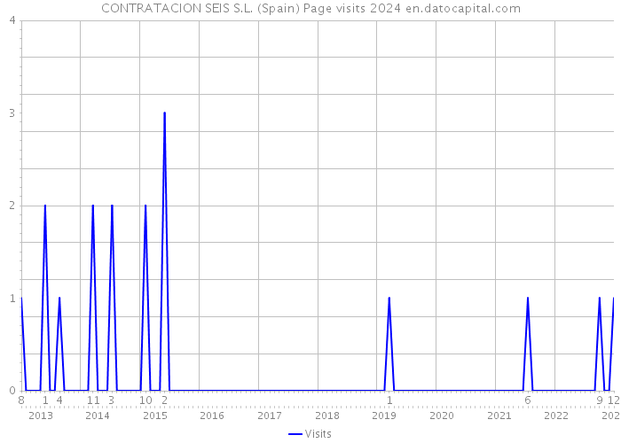 CONTRATACION SEIS S.L. (Spain) Page visits 2024 