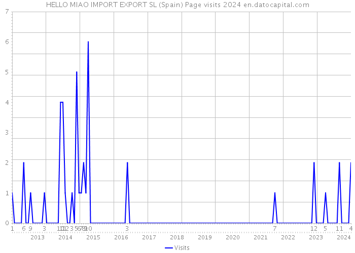 HELLO MIAO IMPORT EXPORT SL (Spain) Page visits 2024 