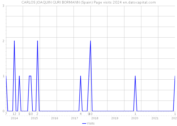 CARLOS JOAQUIN GURI BORMANN (Spain) Page visits 2024 