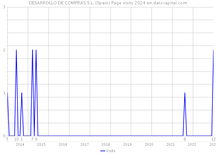 DESARROLLO DE COMPRAS S.L. (Spain) Page visits 2024 