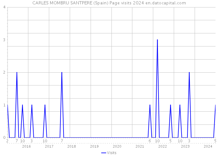 CARLES MOMBRU SANTPERE (Spain) Page visits 2024 