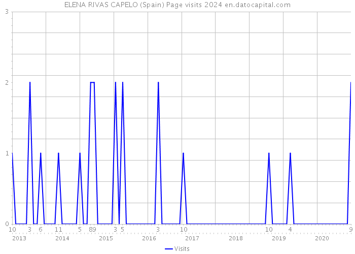 ELENA RIVAS CAPELO (Spain) Page visits 2024 