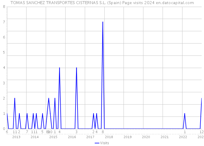 TOMAS SANCHEZ TRANSPORTES CISTERNAS S.L. (Spain) Page visits 2024 