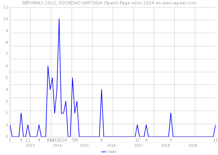 SERVIMAX 2012, SOCIEDAD LIMITADA (Spain) Page visits 2024 