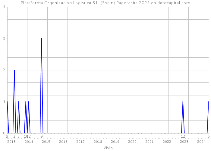 Plataforma Organizacion Logistica S.L. (Spain) Page visits 2024 