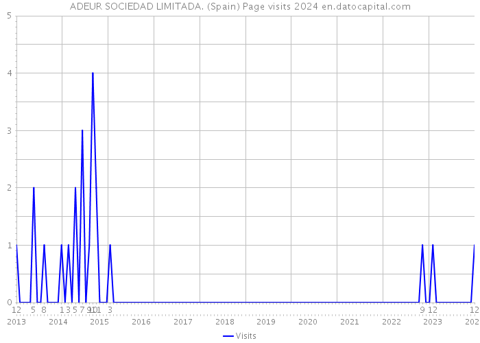 ADEUR SOCIEDAD LIMITADA. (Spain) Page visits 2024 