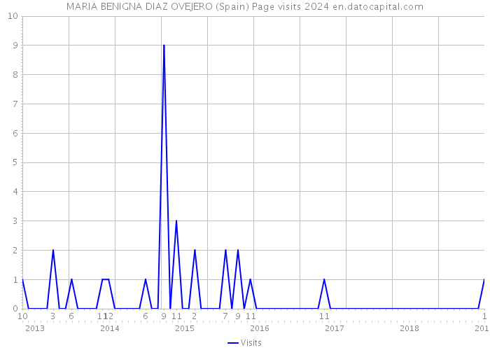 MARIA BENIGNA DIAZ OVEJERO (Spain) Page visits 2024 
