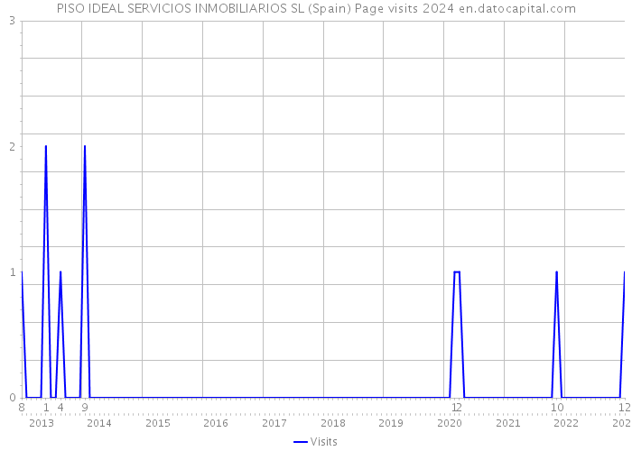 PISO IDEAL SERVICIOS INMOBILIARIOS SL (Spain) Page visits 2024 