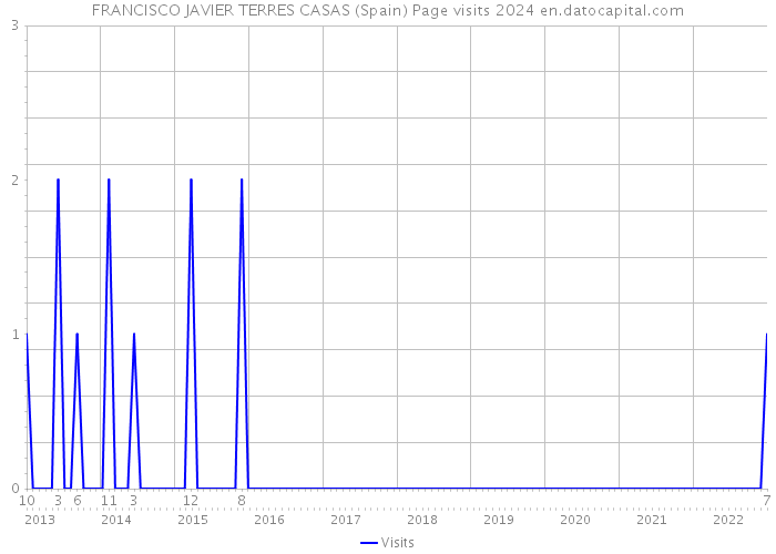 FRANCISCO JAVIER TERRES CASAS (Spain) Page visits 2024 