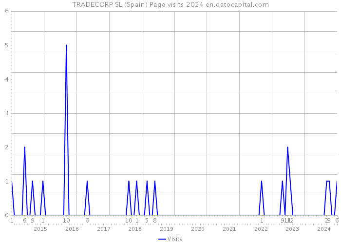 TRADECORP SL (Spain) Page visits 2024 