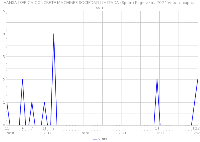 HANSA IBERICA CONCRETE MACHINES SOCIEDAD LIMITADA (Spain) Page visits 2024 