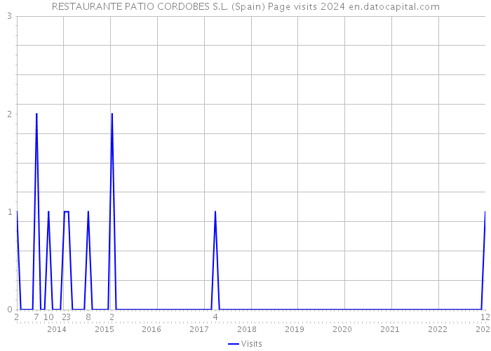 RESTAURANTE PATIO CORDOBES S.L. (Spain) Page visits 2024 
