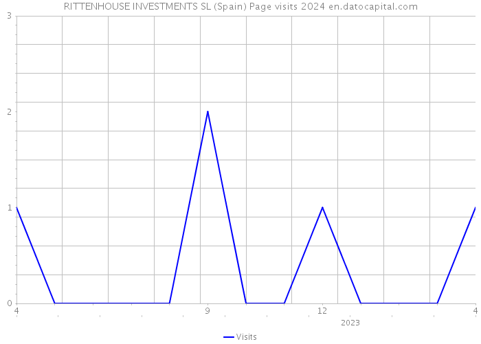 RITTENHOUSE INVESTMENTS SL (Spain) Page visits 2024 