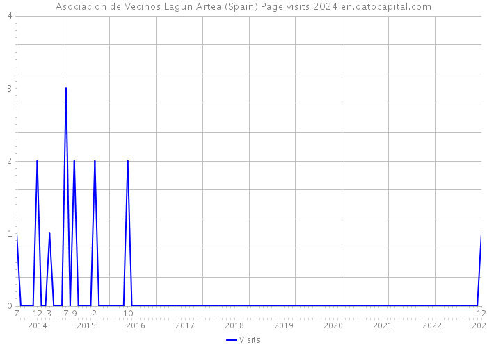 Asociacion de Vecinos Lagun Artea (Spain) Page visits 2024 