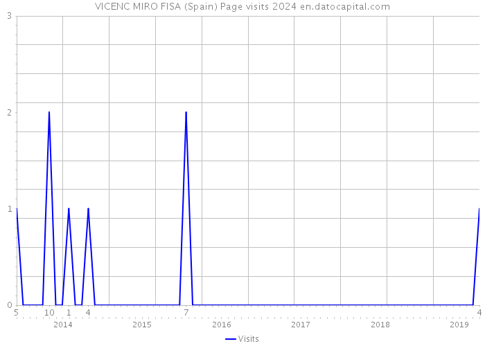 VICENC MIRO FISA (Spain) Page visits 2024 