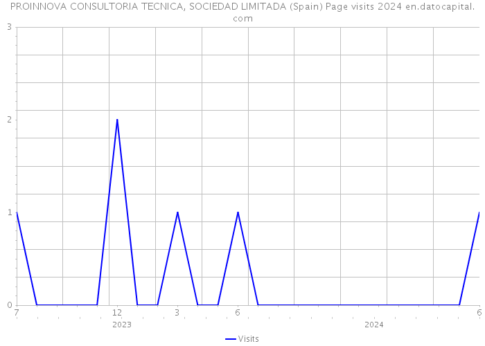 PROINNOVA CONSULTORIA TECNICA, SOCIEDAD LIMITADA (Spain) Page visits 2024 