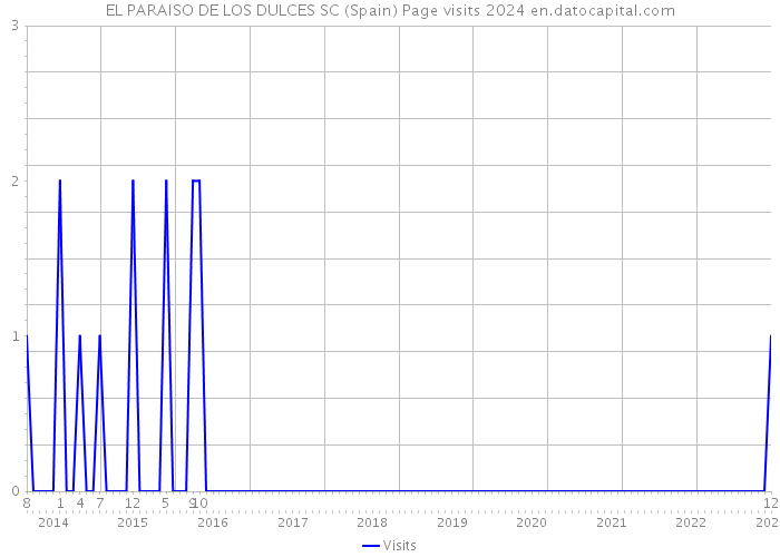 EL PARAISO DE LOS DULCES SC (Spain) Page visits 2024 