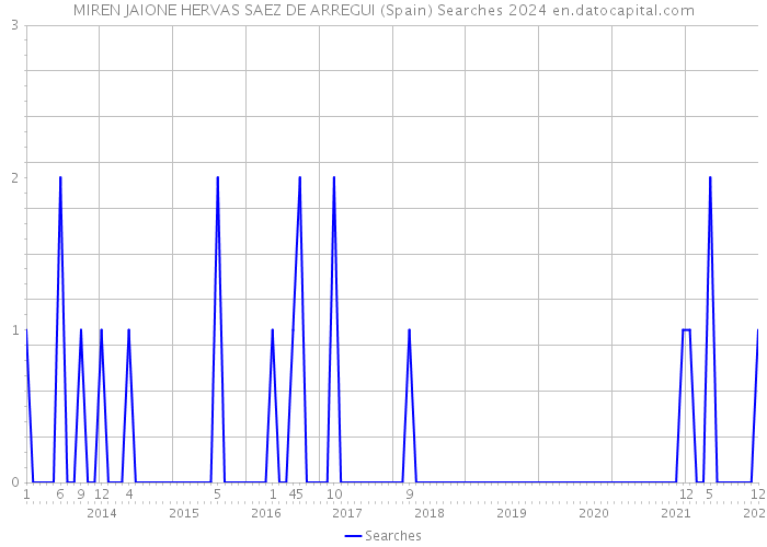 MIREN JAIONE HERVAS SAEZ DE ARREGUI (Spain) Searches 2024 