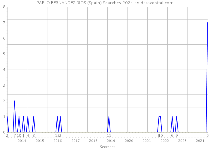 PABLO FERNANDEZ RIOS (Spain) Searches 2024 